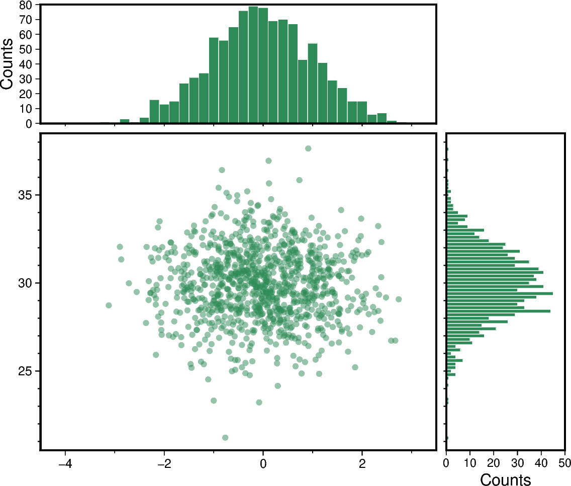 scatter and histograms